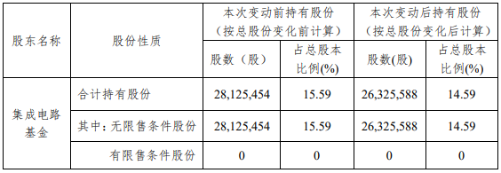 大基金完成减持汇顶科技、国科微计划(图2)