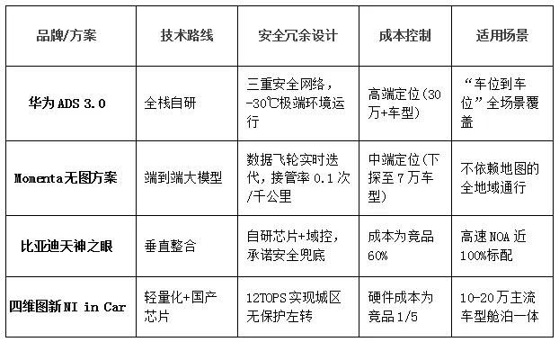 智驾技术安全可靠的有哪些？四维图新如何以性价比重塑行车安全标杆(图3)