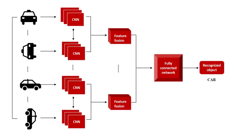 微美全息开发基于多视图特征融合的三维物体识别系统(图1)