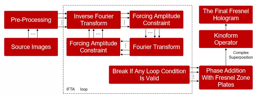 微美全息实现通过高维随机向量的正交性，打破动态全息的串扰限制的技术(图1)
