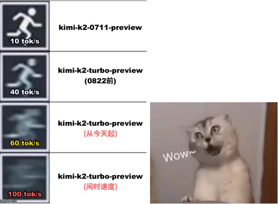 Kimi K2 高速版 AI 模型提速，输出速度最高可达每秒 100 Tokens