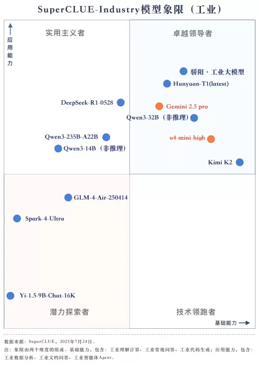 SuperCLUE发布工业大模型测评最新榜单，北电数智骄阳·工业大模型综合排名第一(图2)