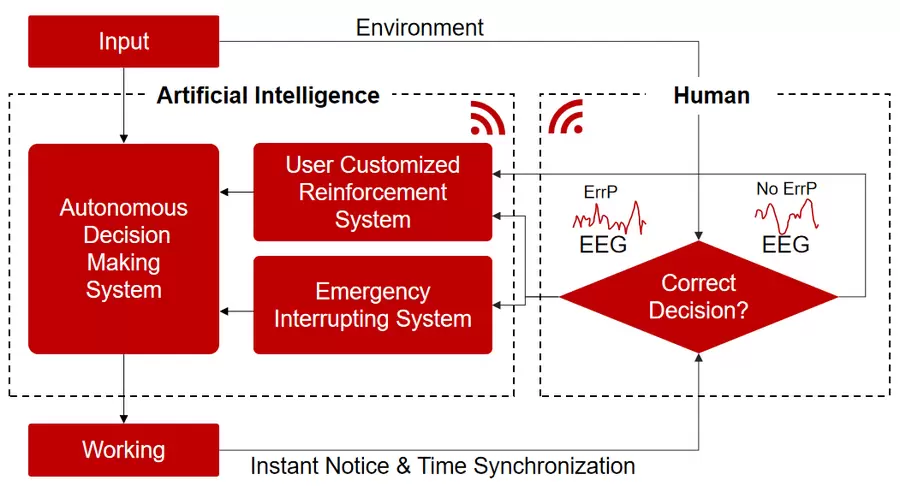 微美全息开发用于大脑-AI闭环系统的可穿戴EEG电子设备(图1)