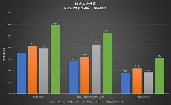 PCEVA深度评测：忆联AE531 QLC SSD以高效稳定，从容应对多元应用场景挑战(图9)