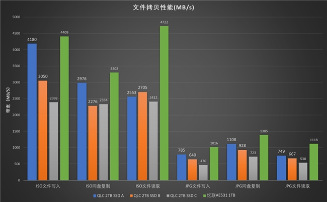 PCEVA深度评测：忆联AE531 QLC SSD以高效稳定，从容应对多元应用场景挑战(图6)