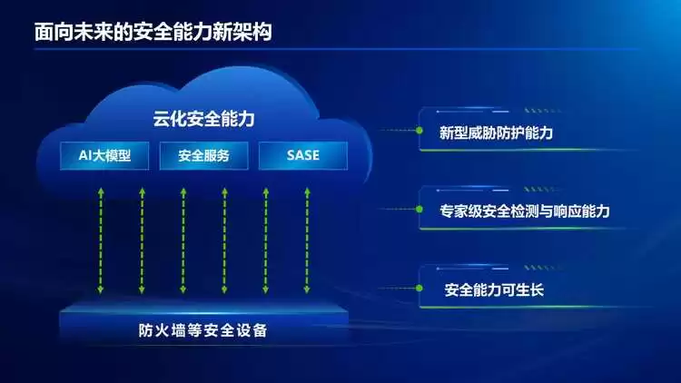 “AI大模型+云化”让传统设备不再吃灰，深信服以AI赋能防火墙(图2)