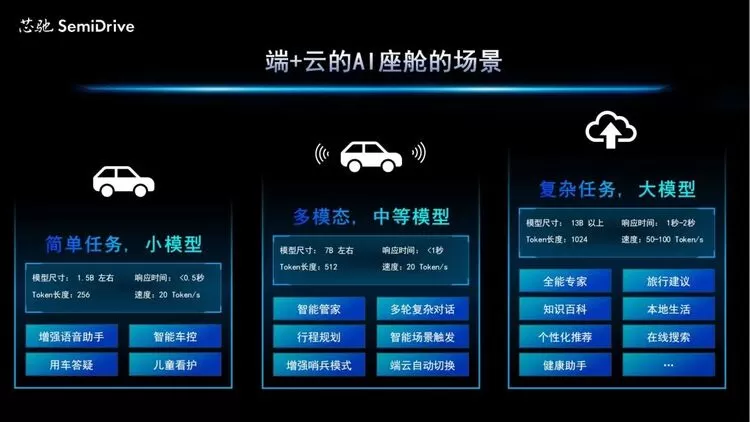 WAIC 2025｜芯驰科技分享AI座舱芯片“最优解”(图3)