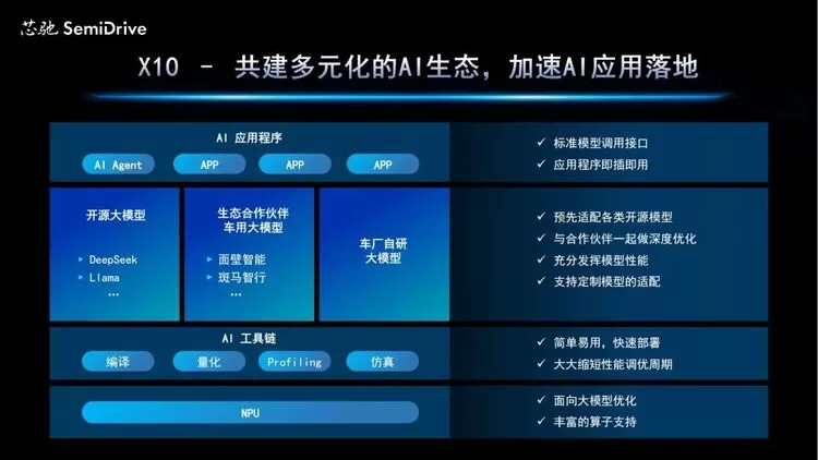 WAIC 2025｜芯驰科技分享AI座舱芯片“最优解”(图4)