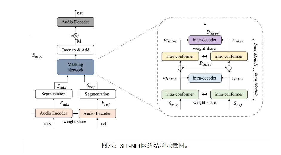 OPPO小布助手5篇论文入选国际语音顶会Interspeech 2023(图3) OPPO小布助手5篇论文入选国际语音顶会Interspeech 2023(图3)