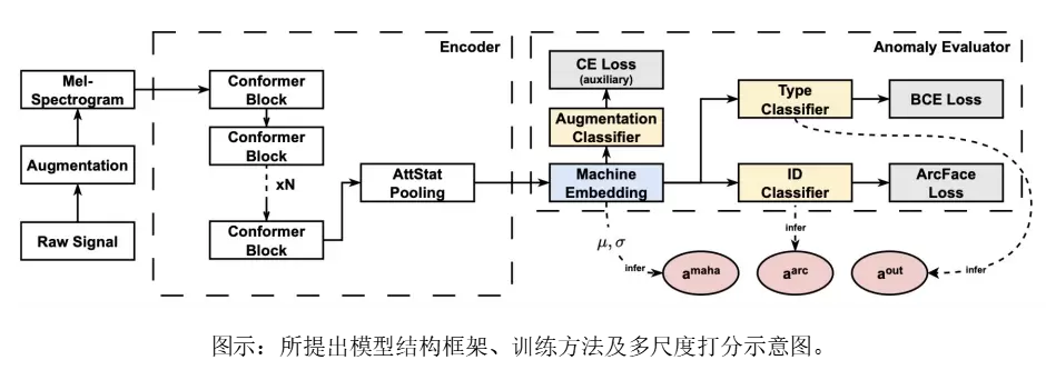 OPPO小布助手5篇论文入选国际语音顶会Interspeech 2023(图5) OPPO小布助手5篇论文入选国际语音顶会Interspeech 2023(图5)