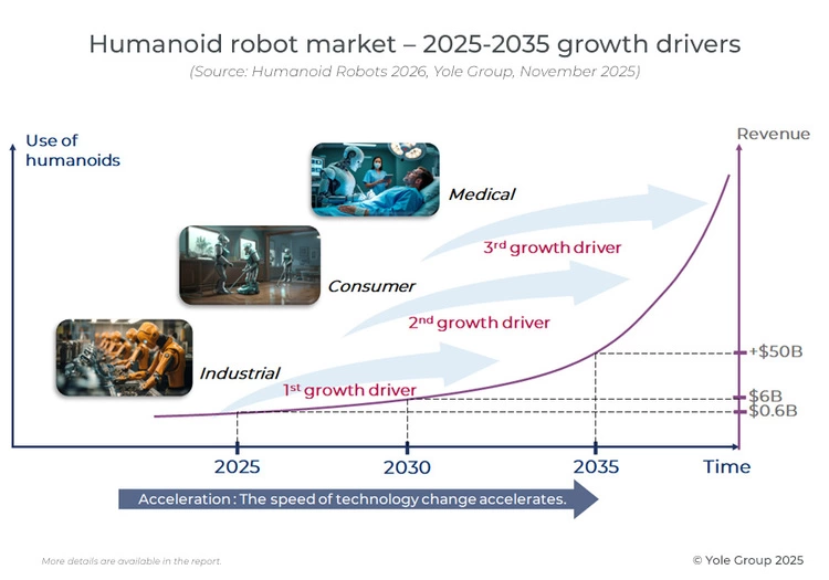 “机器人之眼”终结传感器堆叠｜Yole全球人形机器人报告(图1)