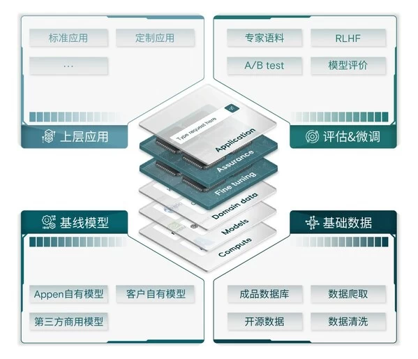 澳鹏中国:突破AI大模型工业化开发,生成式AI迎来全链条服务商(图5) 澳鹏中国:突破AI大模型工业化开发,生成式AI迎来全链条服务商(图5)