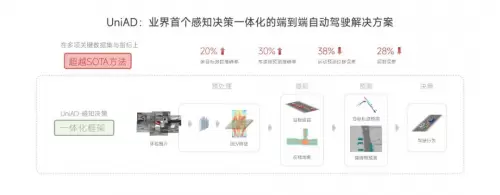 商汤科技联合团队获CVPR最佳论文，推出首个“感知决策一体化”自动驾驶通用大模型(图3)
