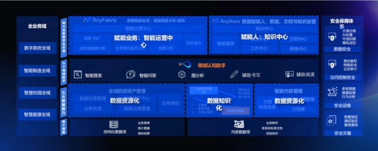 AI2.0时代，从AnyShare的“领域认知智能”看大模型在场景业务上的创新(图4)