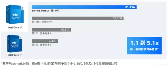 EloPOS™ Pack 2赋能AI算力需求，实现性能跃迁(图4)
