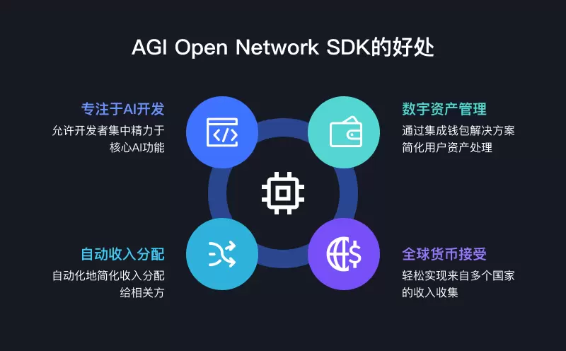 AGI Open Network（AON）：赋能每个人创建、部署和货币化AI Agent(图7)