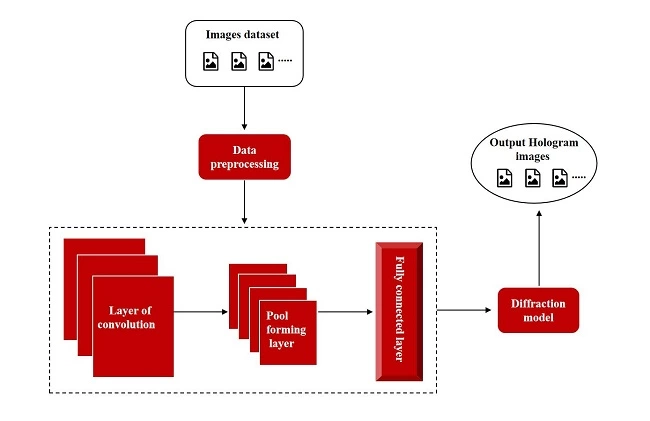 微美全息开发基于卷积神经网络的光学扫描全息重建算法(图1)