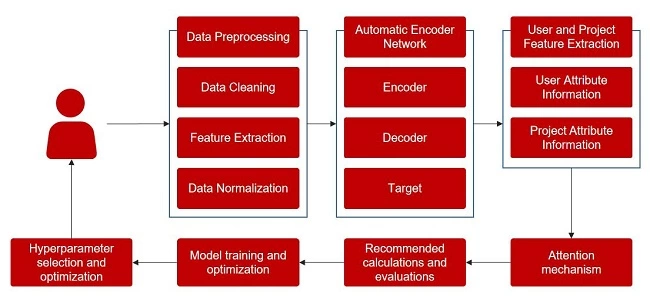 微美全息发布用于高效推荐系统的注意力自动编码器网络(图1) 微美全息发布用于高效推荐系统的注意力自动编码器网络(图1)