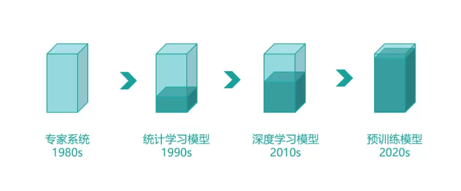 回眸AI历史发展，云知声理性看待ChatGPT的进步与局限(图2)