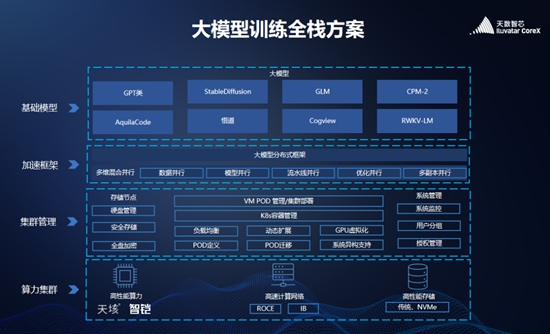 天垓100率先完成百亿级参数大模型训练，天数智芯迎来新的里程碑(图2)