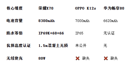 能用一整天的大电池手机对决!它用技术重塑耐用标准(图2) 能用一整天的大电池手机对决!它用技术重塑耐用标准(图2)