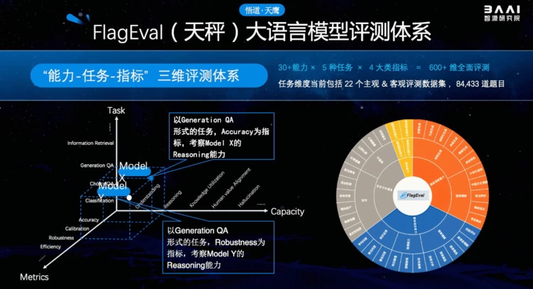 2023北京智源大会开幕“悟道3.0”大模型发布,顶级专家共话通用人工智能发展(图20) 2023北京智源大会开幕“悟道3.0”大模型发布,顶级专家共话通用人工智能发展(图20)
