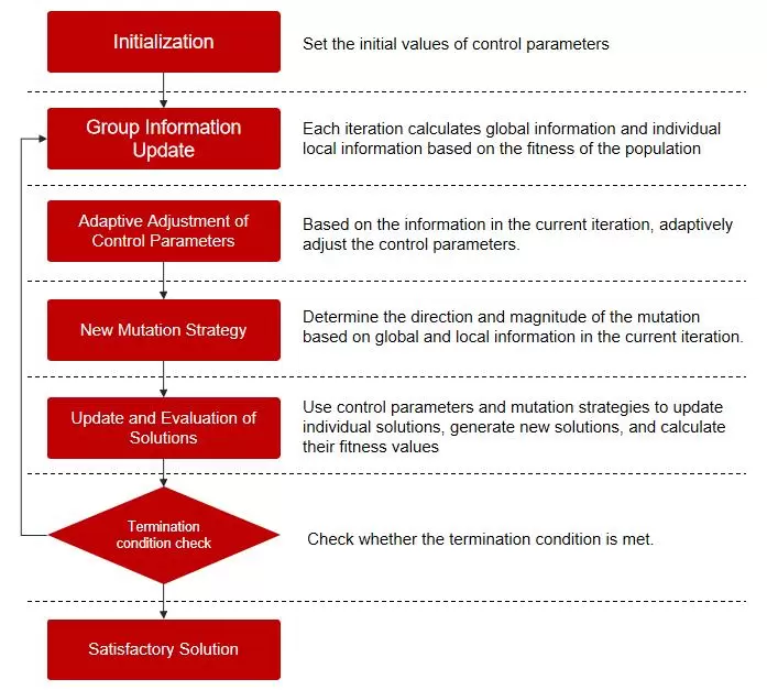 微美全息提出ALBSA算法可用于多行业实践实现最佳结果(图1)