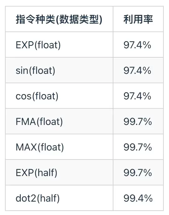 ByteMLPerf 实测:天数智芯 GPGPU 全链路技术解析,创新释放高效算力(图9) ByteMLPerf 实测:天数智芯 GPGPU 全链路技术解析,创新释放高效算力(图9)