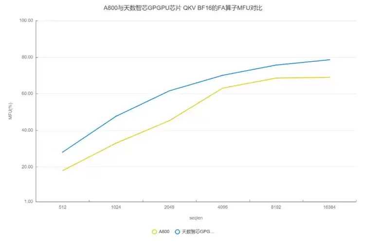 ByteMLPerf 实测:天数智芯 GPGPU 全链路技术解析,创新释放高效算力(图15) ByteMLPerf 实测:天数智芯 GPGPU 全链路技术解析,创新释放高效算力(图15)