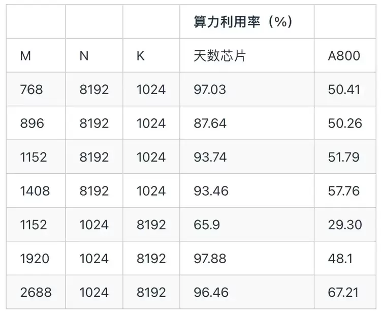 ByteMLPerf 实测:天数智芯 GPGPU 全链路技术解析,创新释放高效算力(图13) ByteMLPerf 实测:天数智芯 GPGPU 全链路技术解析,创新释放高效算力(图13)