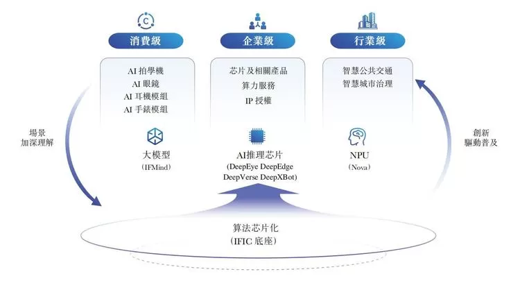 云天励飞拟赴港上市:中国AI推理芯片独角兽(图2) 云天励飞拟赴港上市:中国AI推理芯片独角兽(图2)