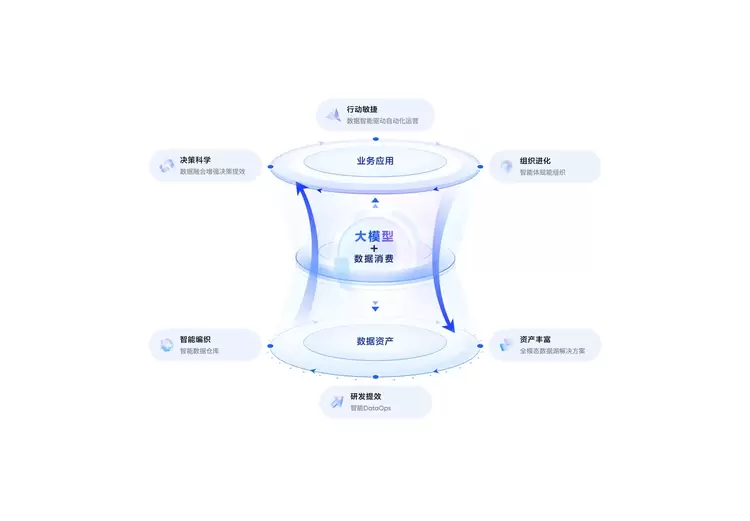 AI助力数据飞轮再升级,2.0模式撬动数智化变革奇点(图1) AI助力数据飞轮再升级,2.0模式撬动数智化变革奇点(图1)