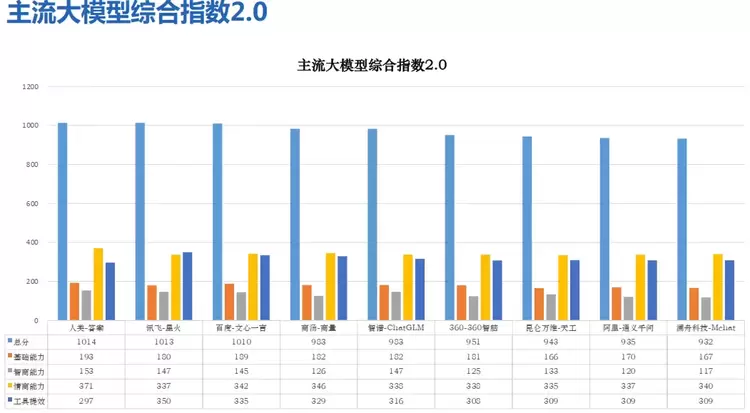《人工智能大模型体验报告2.0》出炉：讯飞星火夺冠，得分逼近人类(图2)