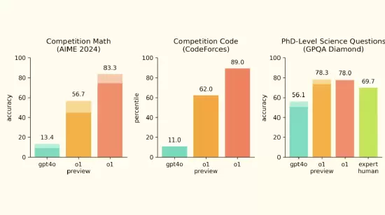 OpenAI发布o1模型完整版和“顶配版”ChatGPT Pro(图1) OpenAI发布o1模型完整版和“顶配版”ChatGPT Pro(图1)