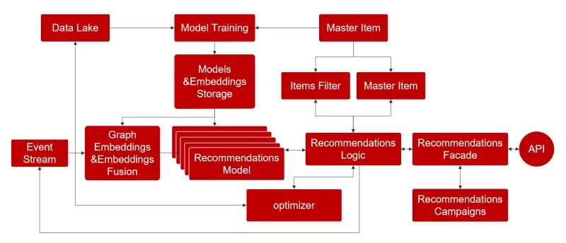 微美全息利用机器学习的智能推荐技术,开发多模态融合推荐系统(图1) 微美全息利用机器学习的智能推荐技术,开发多模态融合推荐系统(图1)