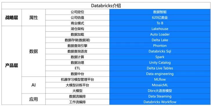 百亿级融资背后：“AI+数据”企业资本热捧，中国版Databricks在哪？(图1)