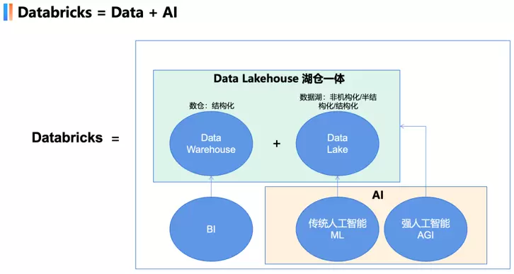 百亿级融资背后：“AI+数据”企业资本热捧，中国版Databricks在哪？(图2)