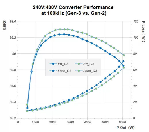 镓未来 Gen3 平台重磅发布｜六大核心突破，助力功率半导体产业再度升级！(图3)