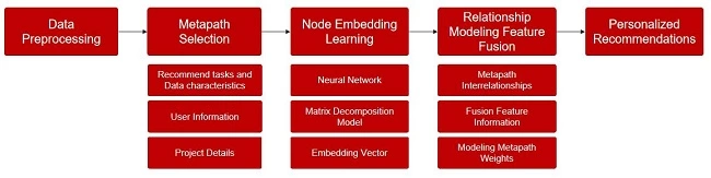 突破传统推荐模型限制,微美全息推出基于异构信息网络的推荐模型优化用户体验(图1) 突破传统推荐模型限制,微美全息推出基于异构信息网络的推荐模型优化用户体验(图1)