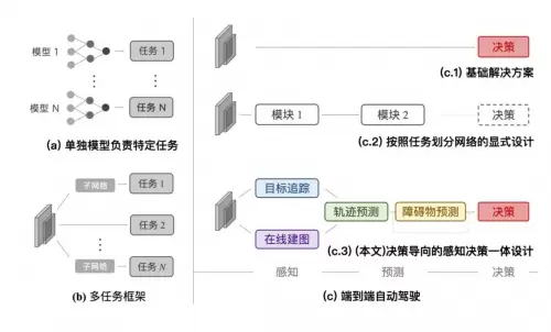 商汤科技联合团队获CVPR最佳论文，推出首个“感知决策一体化”自动驾驶通用大模型(图2)