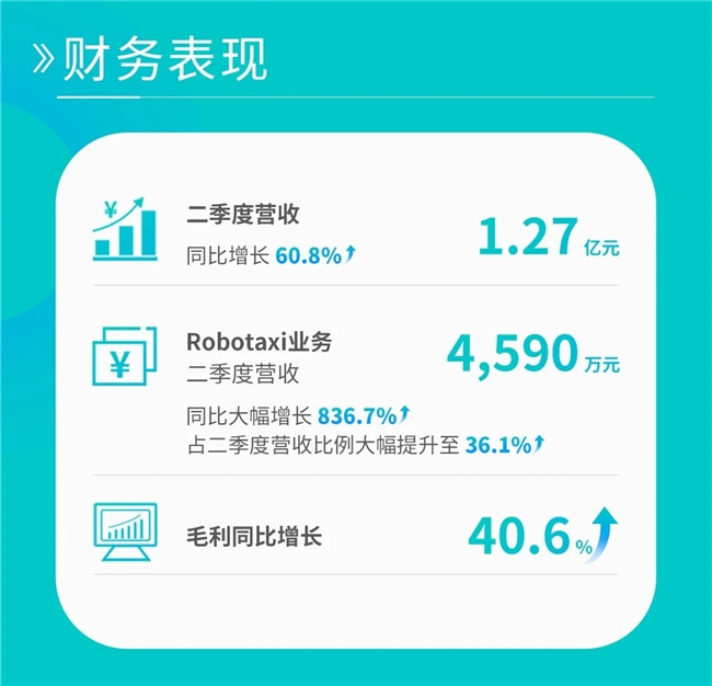 “全球Robotaxi第一股”文远知行：Q2营收亮眼，7月密集突破巩固优势(图1)