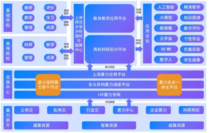 上海教育智算平台开创教育行业算力服务新标杆,全面提升师生的AI教学体验(图1) 上海教育智算平台开创教育行业算力服务新标杆,全面提升师生的AI教学体验(图1)