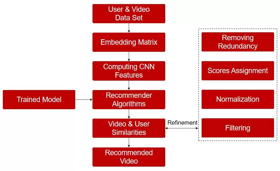微美全息开发基于多模态深度学习技术优化视频个性化推荐系统(图1)