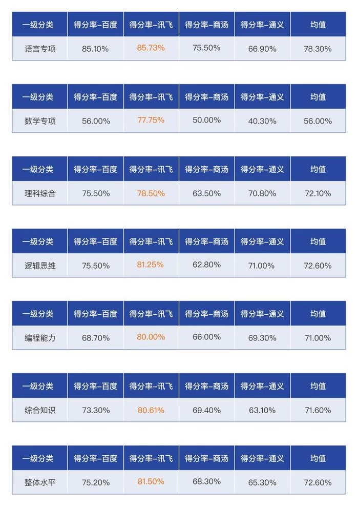 讯飞星火在大模型横评中拔得头筹，成为AI时代的“灯塔”(图2)