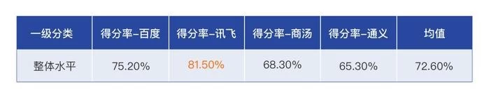 讯飞星火在大模型横评中拔得头筹，成为AI时代的“灯塔”(图4)