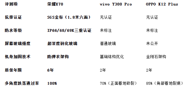 2025最耐摔的手机:三款机型横评,榜首获SGS金标认证!(图2) 2025最耐摔的手机:三款机型横评,榜首获SGS金标认证!(图2)