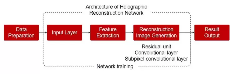 全息数字重建进入新纪元，微美全息开发基于深度学习的全息重建网络(图1)