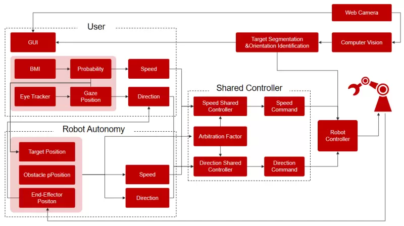 微美全息开发基于混合凝视BCI的辅助机器人技术及其控制方法(图1)