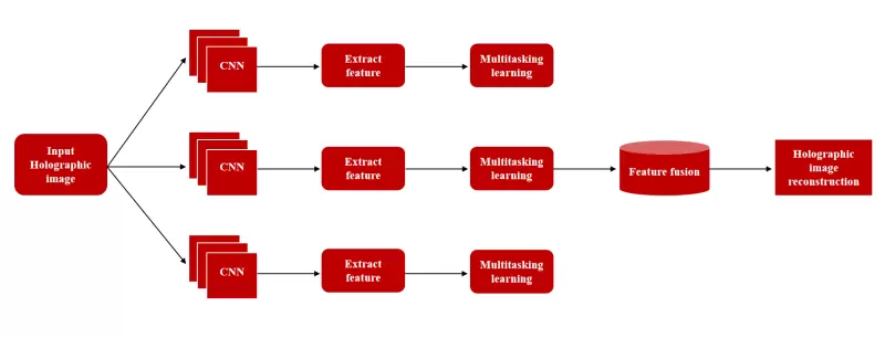 引领数字全息领域的创新发展,微美全息布局基于深度多分支神经网络的数字全息图重建(图1) 引领数字全息领域的创新发展,微美全息布局基于深度多分支神经网络的数字全息图重建(图1)