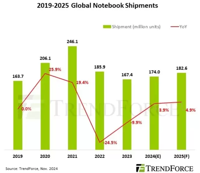 Windows 11仍然是驱动个人电脑增长的主要因素,而不是人工智能(图2) Windows 11仍然是驱动个人电脑增长的主要因素,而不是人工智能(图2)